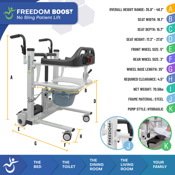 Freedom Boost patient lift infographic highlighting split seat design