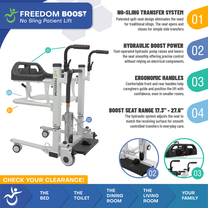 Freedom Boost patient lift infographic showing hydraulic foot pump operation